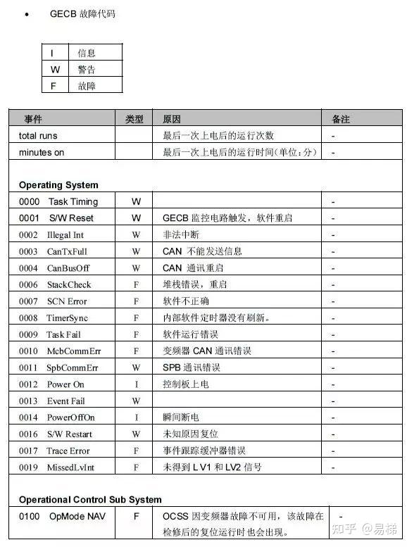 奥的斯GECB主板故障代码表
